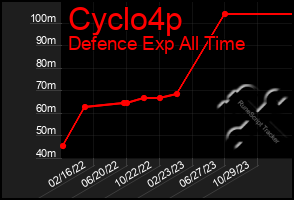 Total Graph of Cyclo4p