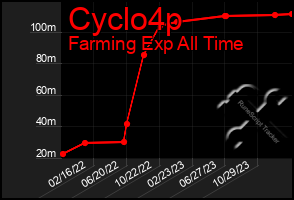 Total Graph of Cyclo4p