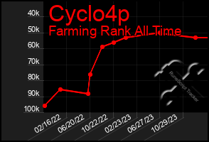 Total Graph of Cyclo4p