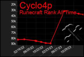 Total Graph of Cyclo4p