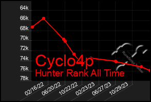 Total Graph of Cyclo4p