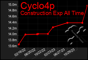 Total Graph of Cyclo4p