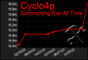 Total Graph of Cyclo4p