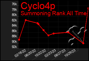 Total Graph of Cyclo4p