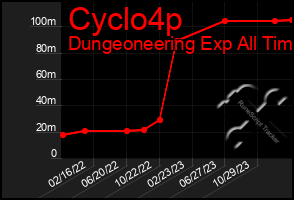 Total Graph of Cyclo4p