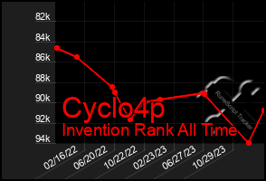 Total Graph of Cyclo4p