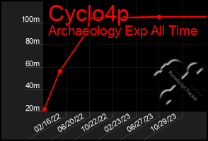 Total Graph of Cyclo4p