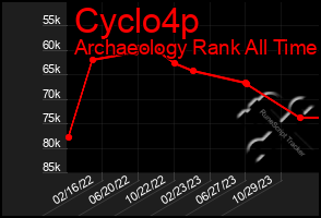 Total Graph of Cyclo4p