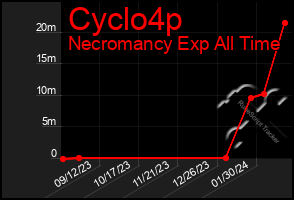 Total Graph of Cyclo4p