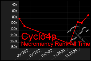 Total Graph of Cyclo4p