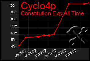 Total Graph of Cyclo4p