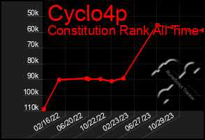 Total Graph of Cyclo4p