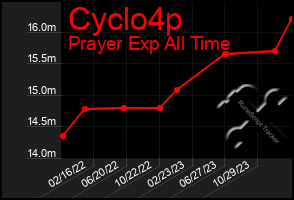 Total Graph of Cyclo4p