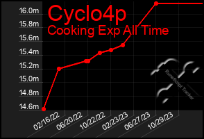 Total Graph of Cyclo4p