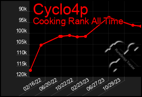 Total Graph of Cyclo4p