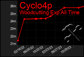 Total Graph of Cyclo4p