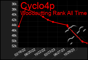 Total Graph of Cyclo4p