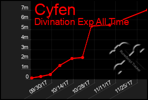 Total Graph of Cyfen