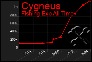 Total Graph of Cygneus