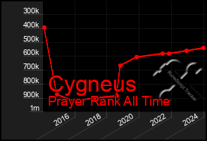 Total Graph of Cygneus