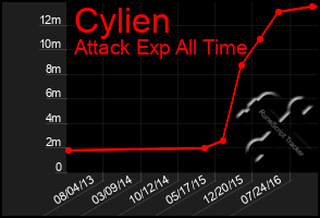 Total Graph of Cylien
