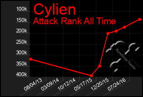 Total Graph of Cylien
