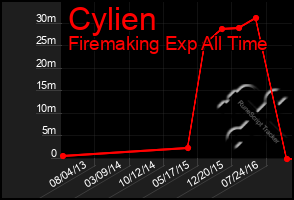 Total Graph of Cylien