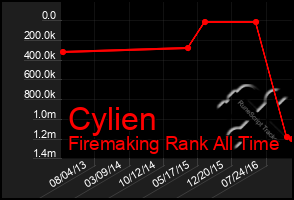 Total Graph of Cylien