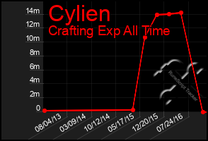 Total Graph of Cylien