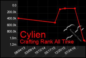 Total Graph of Cylien