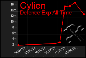 Total Graph of Cylien