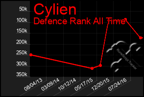 Total Graph of Cylien