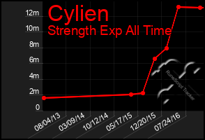 Total Graph of Cylien