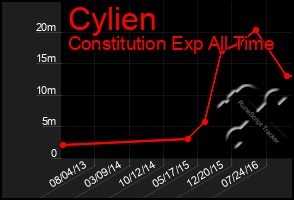 Total Graph of Cylien