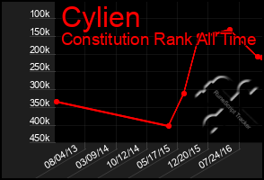 Total Graph of Cylien