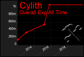 Total Graph of Cylith