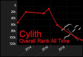 Total Graph of Cylith