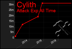 Total Graph of Cylith