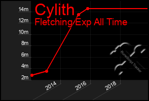 Total Graph of Cylith