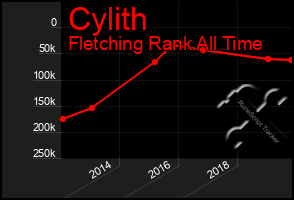 Total Graph of Cylith