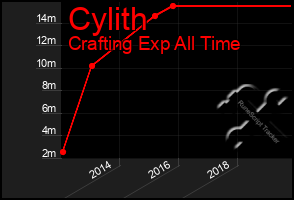 Total Graph of Cylith