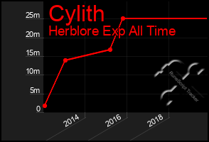 Total Graph of Cylith