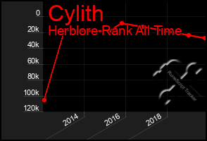 Total Graph of Cylith