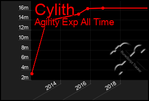 Total Graph of Cylith