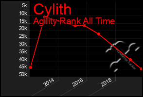 Total Graph of Cylith