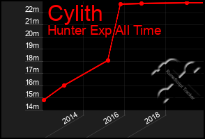 Total Graph of Cylith