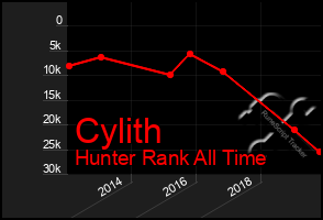 Total Graph of Cylith