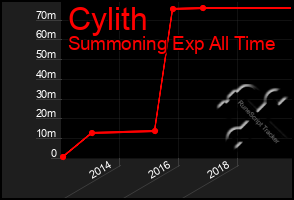 Total Graph of Cylith