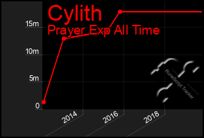 Total Graph of Cylith