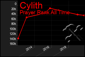 Total Graph of Cylith